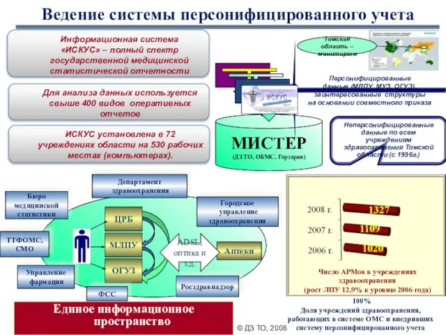 Единое информационное пространство Информационная система «ИСКУС» – полный спектр государственной медицинской статистической