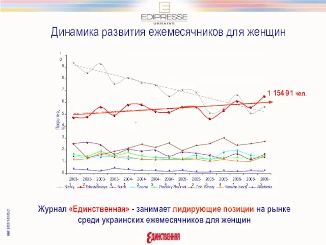 Динамика развития ежемесячников для женщин MMI 2003/1-2006//3 Журнал «Единственная» - занимает лидирующие