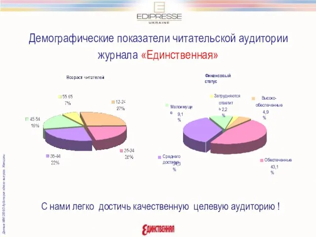 Демографические показатели читательской аудитории журнала «Единственная» С нами легко достичь качественную целевую