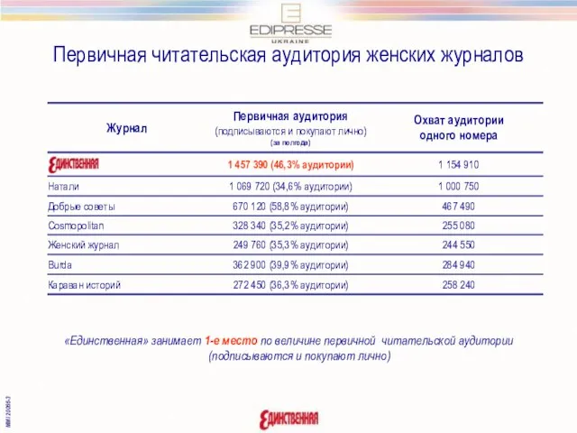 Первичная читательская аудитория женских журналов MMI 20066-3 «Единственная» занимает 1-е место по