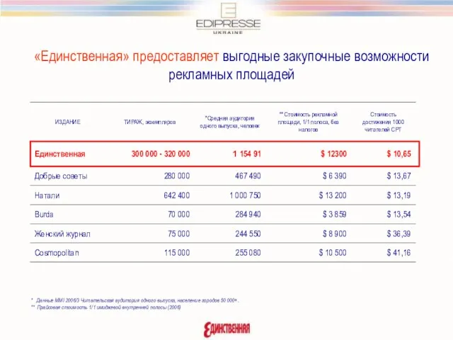 * Данные MMI 2006/3 Читательская аудитория одного выпуска, население городов 50 000+.