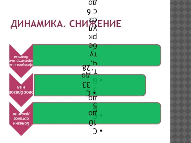 ДИНАМИКА. СНИЖЕНИЕ