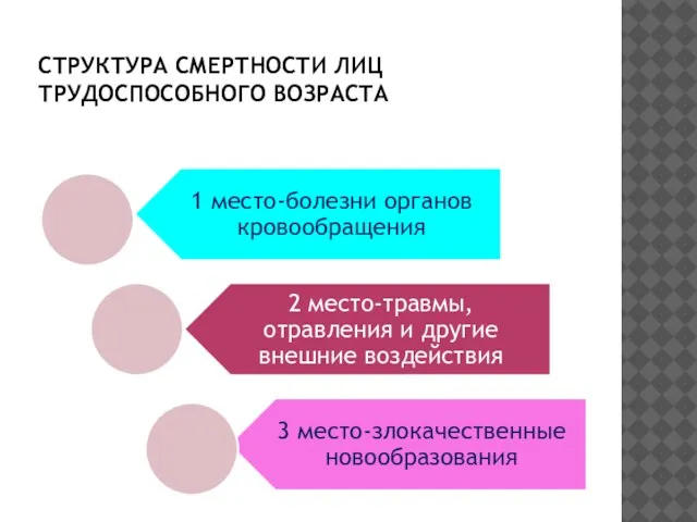 СТРУКТУРА СМЕРТНОСТИ ЛИЦ ТРУДОСПОСОБНОГО ВОЗРАСТА