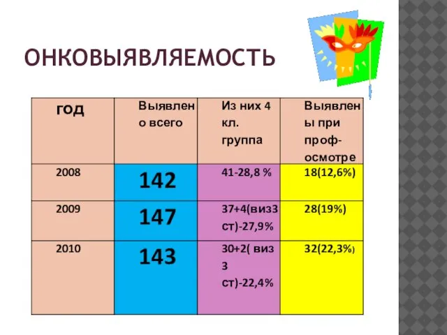 ОНКОВЫЯВЛЯЕМОСТЬ