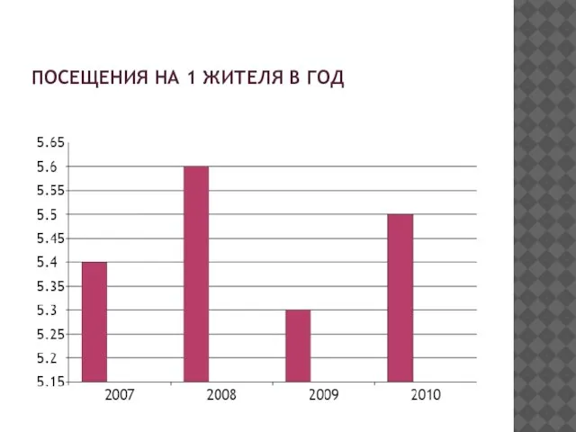 ПОСЕЩЕНИЯ НА 1 ЖИТЕЛЯ В ГОД