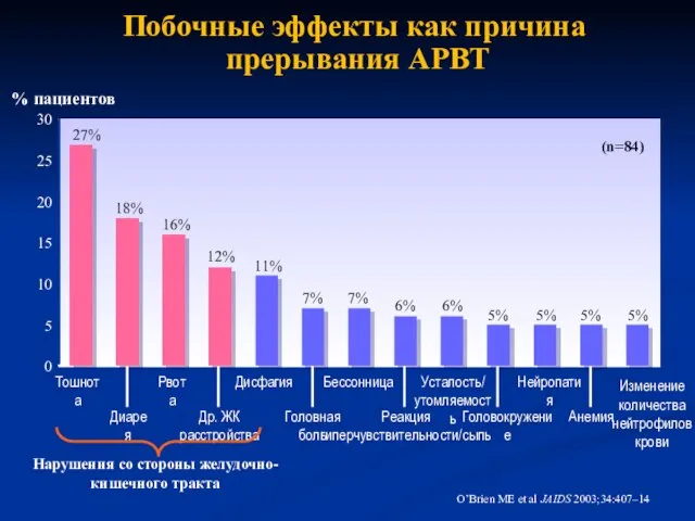 Побочные эффекты как причина прерывания АРВТ O’Brien ME et al JAIDS 2003;34:407–14