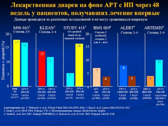 Лекарственная диарея на фоне АРТ с ИП через 48 недель у пациентов,