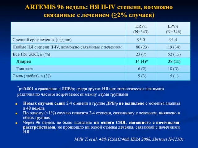 ARTEMIS 96 недель: НЯ II-IV степени, возможно связанные с лечением (≥2% случаев)