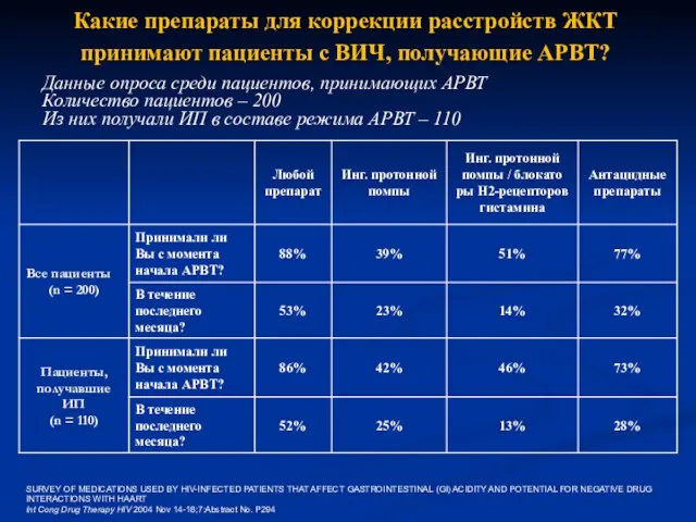 Какие препараты для коррекции расстройств ЖКТ принимают пациенты с ВИЧ, получающие АРВТ?