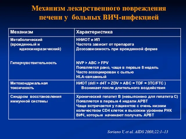 Механизм лекарственного повреждения печени у больных ВИЧ-инфекцией Soriano V, et al. AIDS 2008;22:1–13