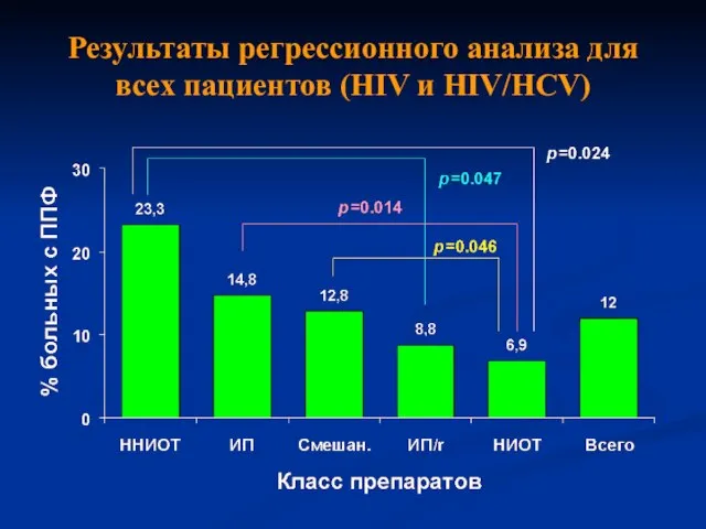 Результаты регрессионного анализа для всех пациентов (HIV и HIV/HCV)