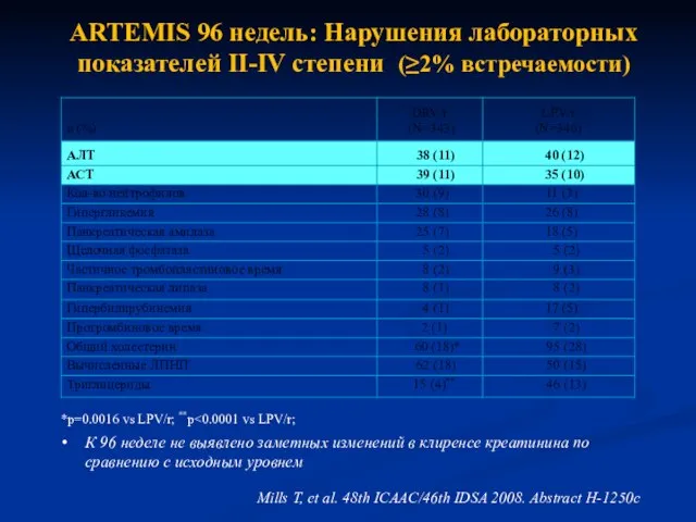 ARTEMIS 96 недель: Нарушения лабораторных показателей II-IV степени (≥2% встречаемости) *p=0.0016 vs