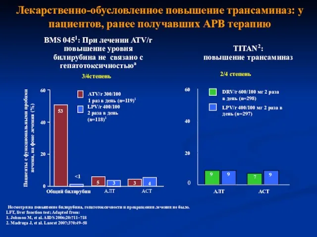 BMS 0451: При лечении АТV/r повышение уровня билирубина не связано с гепатотоксичностьюa