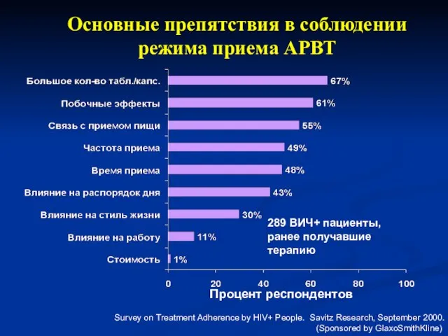 Процент респондентов Survey on Treatment Adherence by HIV+ People. Savitz Research, September