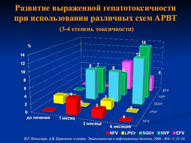 Развитие выраженной гепатотоксичности при использовании различных схем АРВТ (3-4 степень токсичности) 4