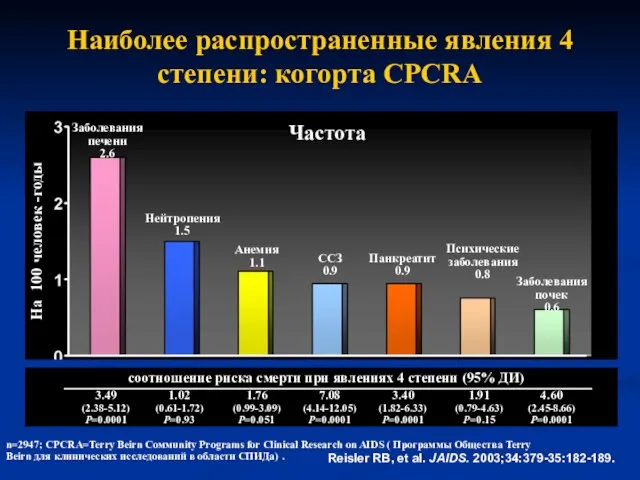 Наиболее распространенные явления 4 степени: когорта CPCRA На 100 человек -годы Reisler