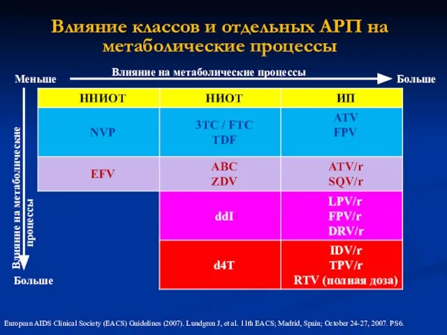 Влияние классов и отдельных АРП на метаболические процессы Меньше Больше Больше European