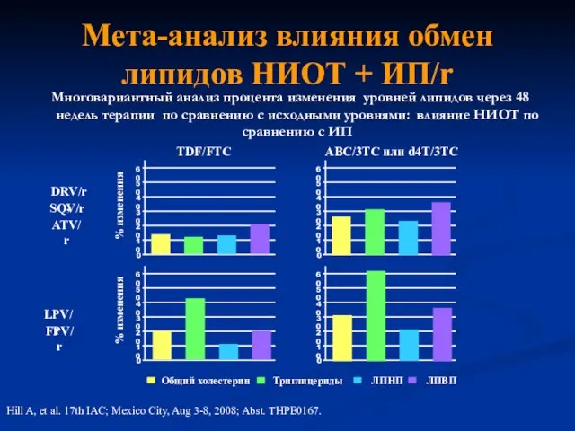 Мета-анализ влияния обмен липидов НИОТ + ИП/r Многовариантный анализ процента изменения уровней