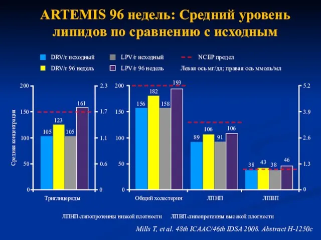 ARTEMIS 96 недель: Средний уровень липидов по сравнению с исходным LPV/r исходный