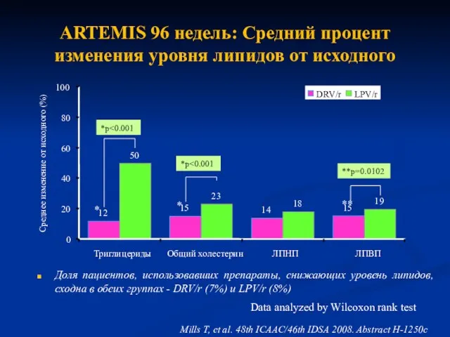 ARTEMIS 96 недель: Средний процент изменения уровня липидов от исходного Доля пациентов,