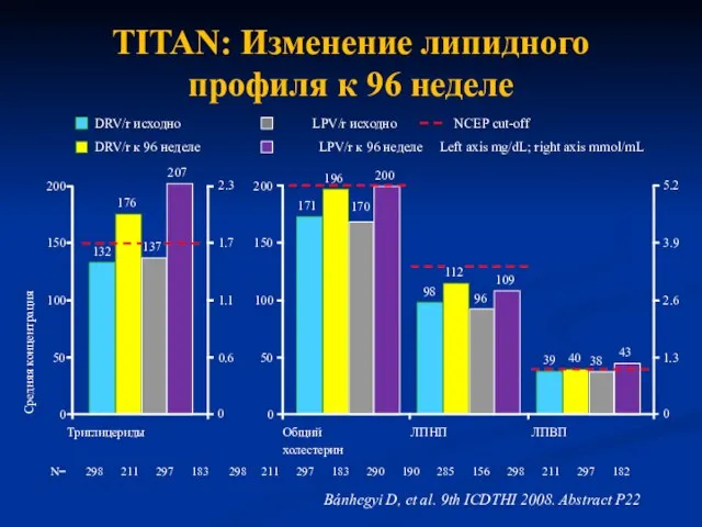 TITAN: Изменение липидного профиля к 96 неделе LPV/r исходно DRV/r к 96