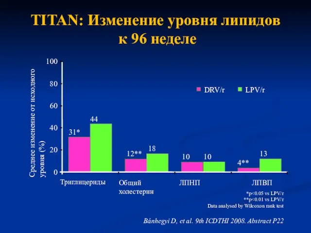 TITAN: Изменение уровня липидов к 96 неделе *p Data analysed by Wilcoxon