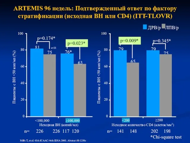 ARTEMIS 96 недель: Подтвержденный ответ по фактору стратификации (исходная ВН или CD4)