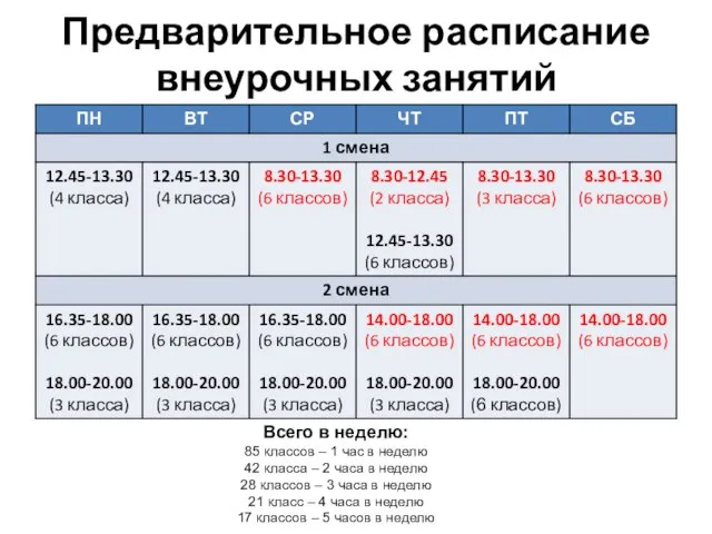 Предварительное расписание внеурочных занятий Всего в неделю: 85 классов – 1 час