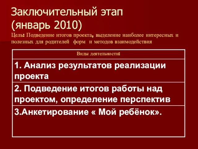 Заключительный этап (январь 2010) Цель: Подведение итогов проекта, выделение наиболее интересных и