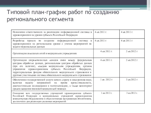 Типовой план-график работ по созданию регионального сегмента