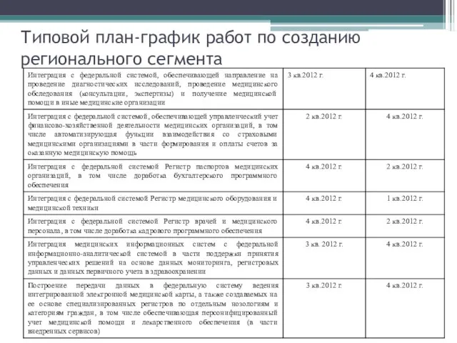 Типовой план-график работ по созданию регионального сегмента