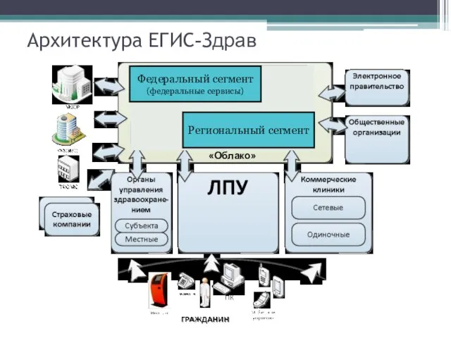 Архитектура ЕГИС-Здрав Федеральный сегмент (федеральные сервисы) Региональный сегмент «Облако»