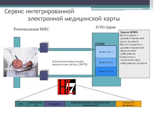 Сервис интегрированной электронной медицинской карты Региональная МИС ЕГИС-Здрав Электронная медицинская персональная запись