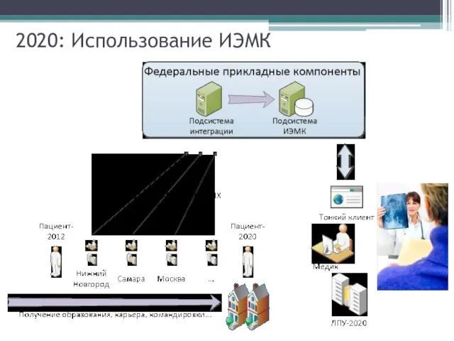 2020: Использование ИЭМК