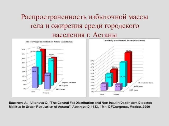 Распространенность избыточной массы тела и ожирения среди городского населения г. Астаны Bazarova