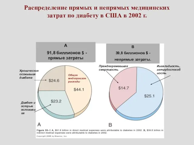 Распределение прямых и непрямых медицинских затрат по диабету в США в 2002