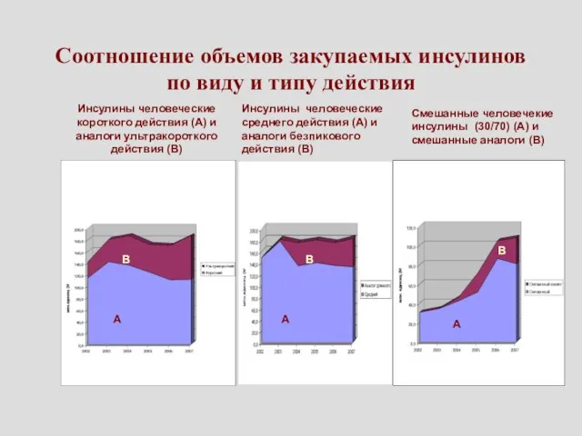 Соотношение объемов закупаемых инсулинов по виду и типу действия Инсулины человеческие короткого