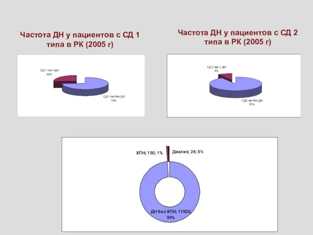 Частота ДН у пациентов с СД 1 типа в РК (2005 г)
