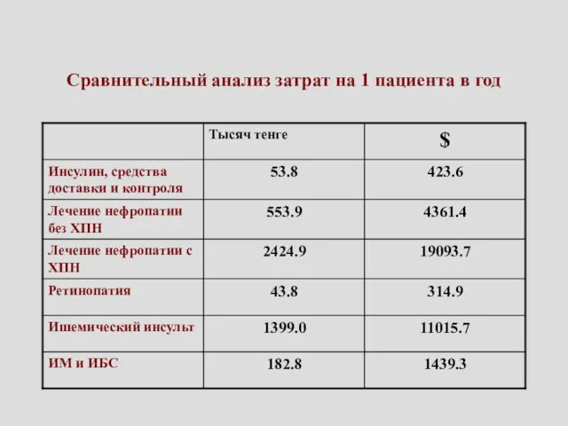 Сравнительный анализ затрат на 1 пациента в год