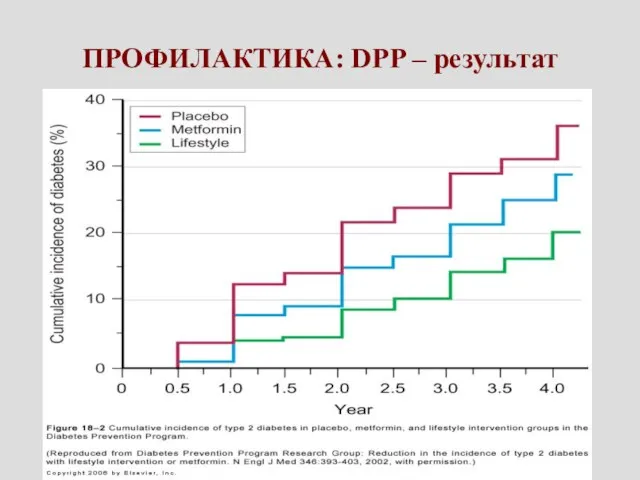 ПРОФИЛАКТИКА: DPP – результат