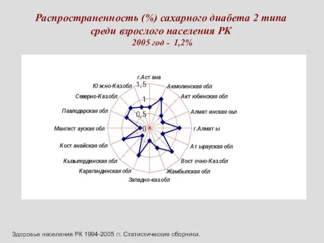 Распространенность (%) сахарного диабета 2 типа среди взрослого населения РК 2005 год