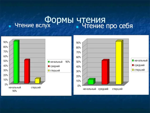 Формы чтения Чтение вслух Чтение про себя