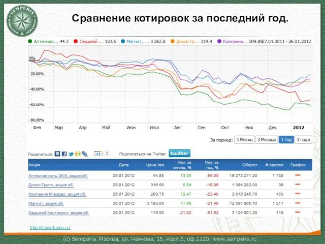 Сравнение котировок за последний год. http://investfunds.ru/
