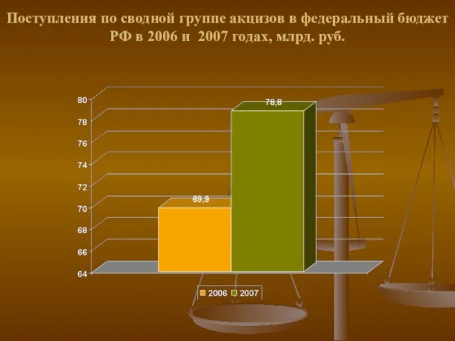 Поступления по сводной группе акцизов в федеральный бюджет РФ в 2006 и 2007 годах, млрд. руб.