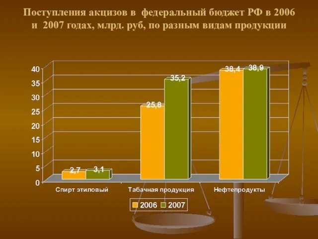 Поступления акцизов в федеральный бюджет РФ в 2006 и 2007 годах, млрд.