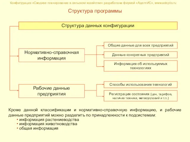 Структура программы Конфигурация «Сводное планирование в сельском хозяйстве» разработана фирмой «АдептИС», www.adeptis.ru