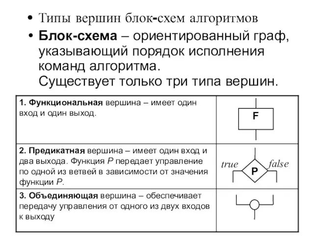 Типы вершин блок-схем алгоритмов Блок-схема – ориентированный граф, указывающий порядок исполнения команд