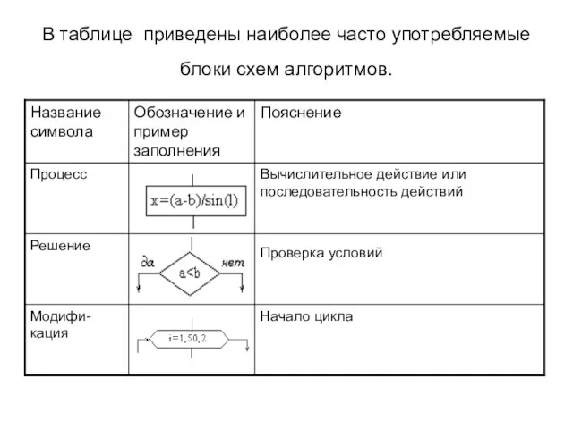 В таблице приведены наиболее часто употребляемые блоки схем алгоритмов.