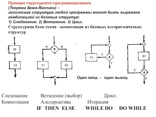 Следование Ветвление (выбор) Цикл Композиция Альтернатива Итерация IF THEN ELSE WHILE DO