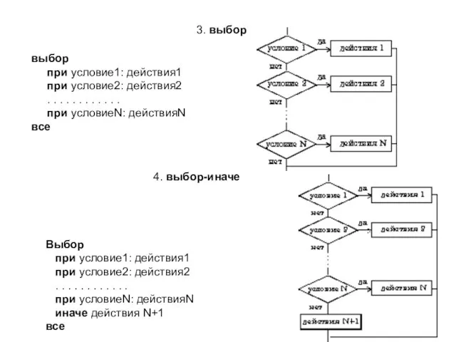 3. выбор выбор при условие1: действия1 при условие2: действия2 . . .